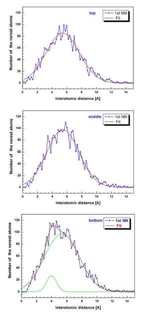 Fig. 3.2.3-15. First neighbour nearest atom distribution of the Cr-Cr pair atoms at the top, middle, and bottom region (ø15 nm x 15 nm) in the cylinder-1.