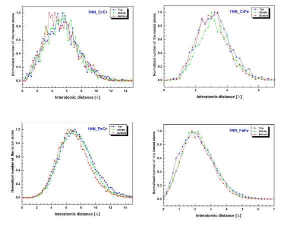 Fig. 3.2.3-16. First neighbour nearest atom distribution of the Cr-Cr, Cr-Fe, Fe-Cr, Fe-Fe pair atoms at the top, middle, and bottom region (ø15 nm x 15 nm) in the cylinder-1.