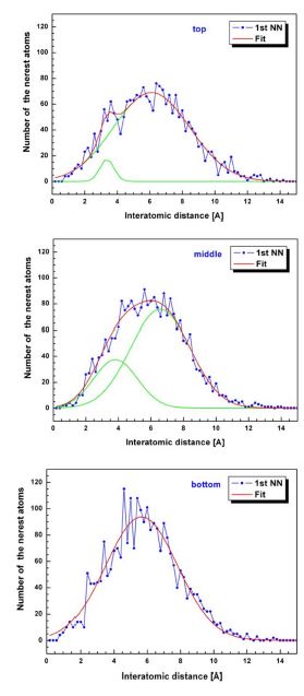 Fig. 3.2.3-17. First neighbour nearest atom distribution of the Cr-Cr pair atoms at the top, middle, and bottom region (ø15 nm x 15 nm) in the cylinder-2.