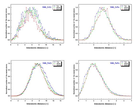 Fig. 3.2.3-18. First neighbour nearest atom distribution of the Cr-Cr, Cr-Fe, Fe-Cr, Fe-Fe pair atoms at the top, middle, and bottom region (ø15 nm x 15 nm) in the cylinder-2.