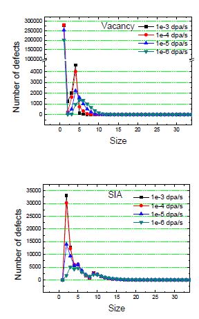 그림 3.1.1-4. 298K에서 Dose rate에 따른 결함 축적의 변화