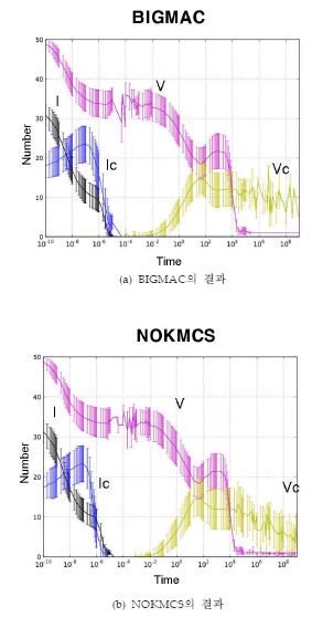 그림 3.1.1-9. BIGMAC 코드와 새로 개발된 KMC 코드와의 annealing 비교 실험 결과