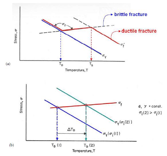 그림 3.1.1-14. 항복응력(yield stress : σy) , 벽개파괴응력(cleavage fracture stress : σf), 그리고 연성파괴응력 (ductile fracture stress : σf′)에 대한 온도의 영향 및 마찰 응력(frictional stress : σi )의 증가에 따른 NDT의 증가