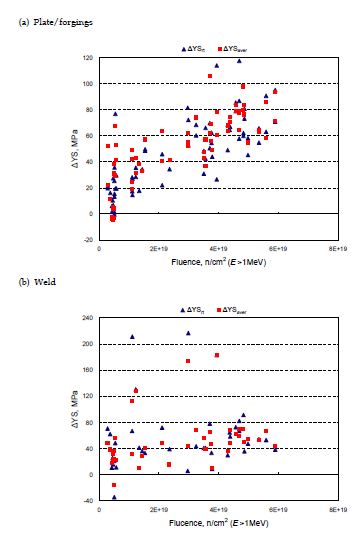 그림 3.1.1-17. 조사량에 따른 yield strength 변화량