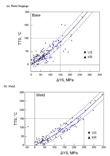 그림 3.1.1-19. 미국 감시시험 결과와 비교한 ΔYS 변화에 따른 TTS 변화 경향.