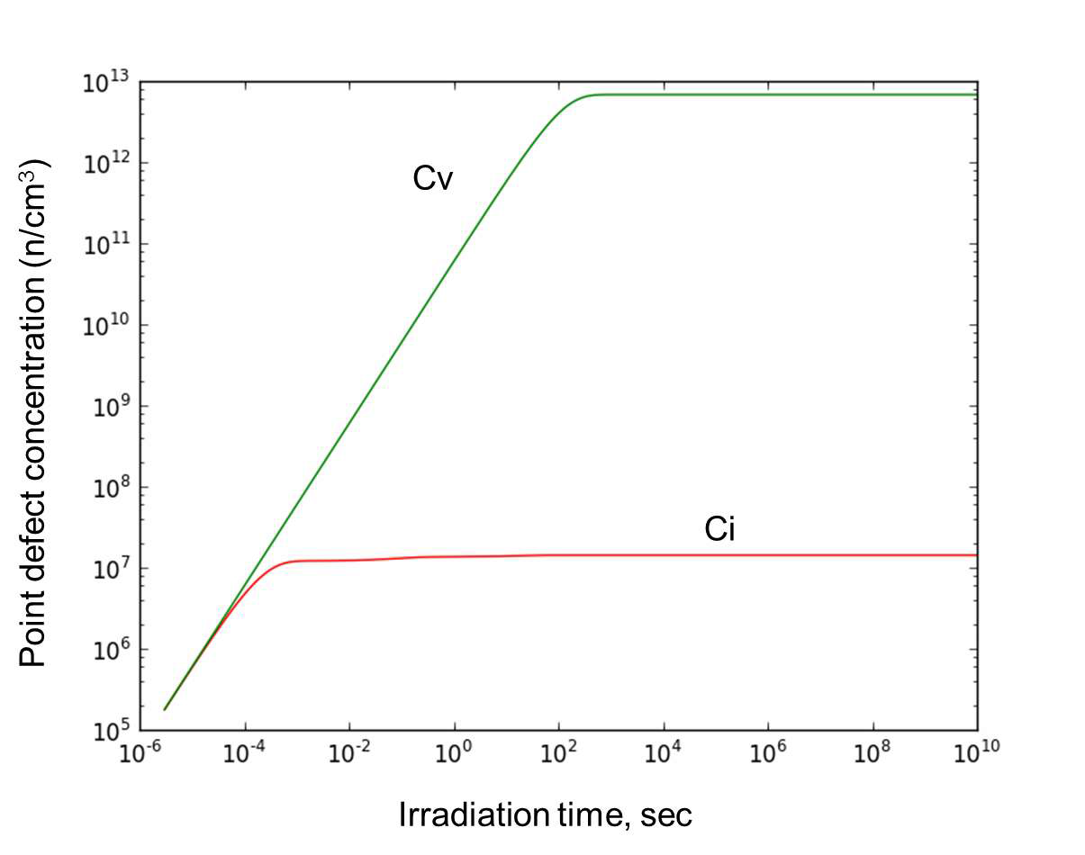 그림 3.1.1-21. 점결함(공공 및 격자간 원자) 농도 변화
