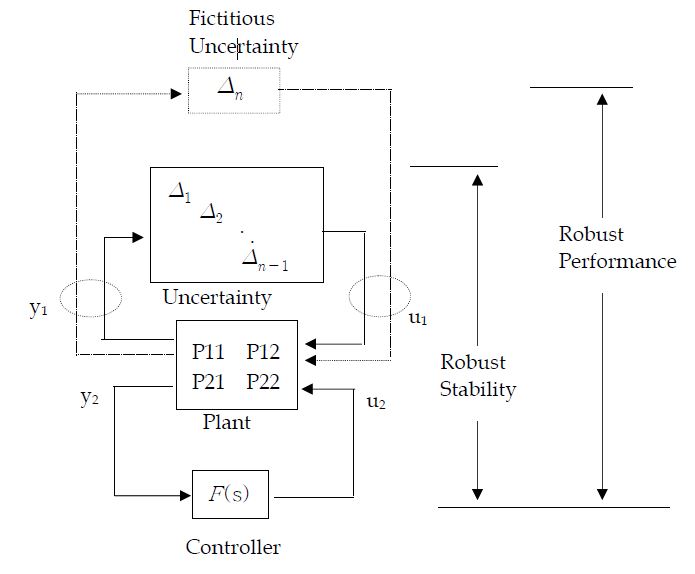 Fig. 3.3.0.1 Outline of Robust Control Design