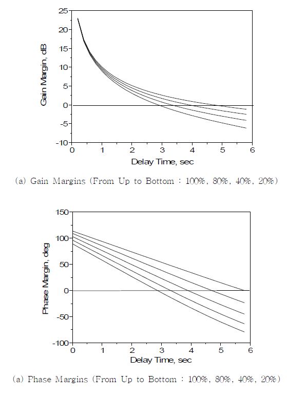 Fig. 3.3.1.1 Margins by Delay Time