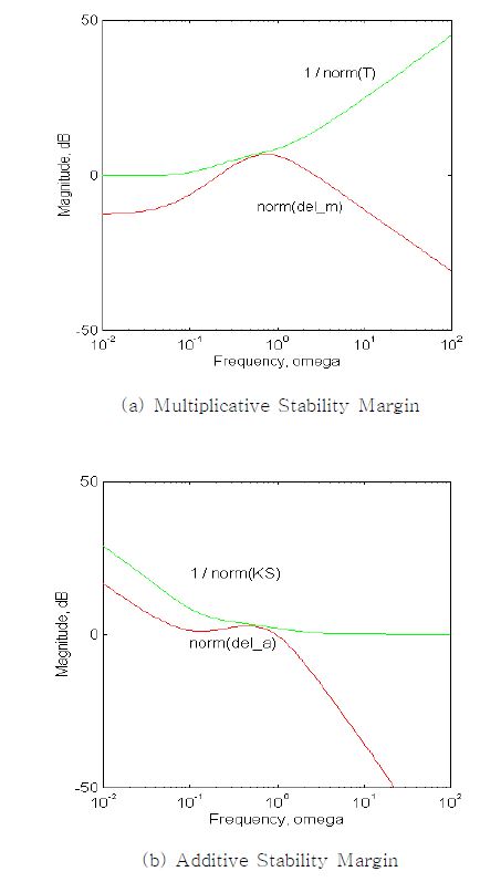 Fig. 3.3.1.2 MSM and ASM of Perturbed System