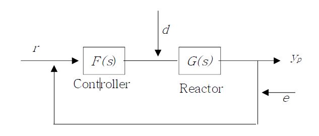 Fig. 3.3.1.3 Reactor Power Control System with Uncertainties