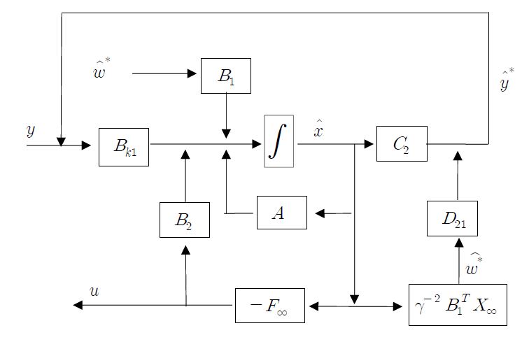 Fig. 3.3.1.5 Block Diagram of H∞ Controller