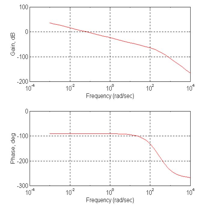 Fig. 3.3.1.6 Bode Diagram of the Designed System