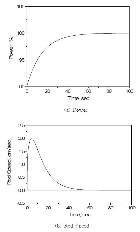 Fig. 3.3.1.7 Reactor Power Output and Rod Speed with the designed H∞ Controller