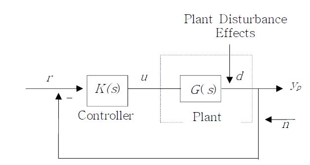 Fig. 3.3.1.8 Unity Feedback System with Perturbations