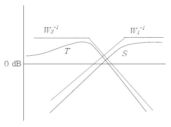 Fig. 3.3.1.9 Weighting Functions for Loop Shaping