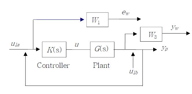 Fig. 3.3.1.10 Weighting Augmented System