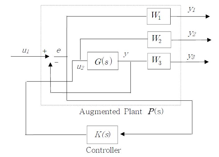 Fig. 3.3.1.11 Two port model with Augmented Plant