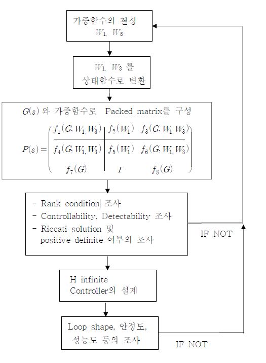 Fig. 3.3.1.12 Design Procedure of H∞ by MWS