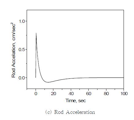 Fig. 3.3.1.13 Reactor Power Output, Rod Speed and Rod Acceleration with MWS Controller