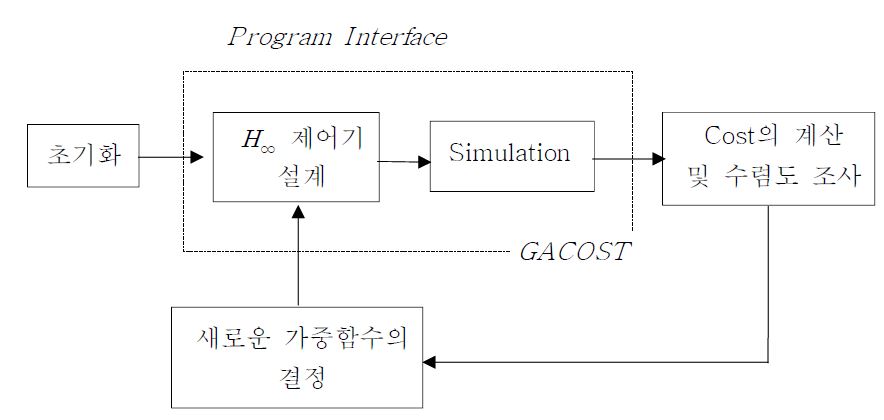 Fig. 3.3.1.14 Design Procedure for Determination of MWS by GA