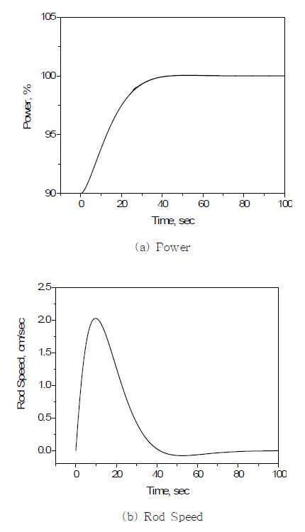 Fig. 3.3.1.15 Reactor Power Output, Rod Speed and Rod Acceleration with GA-determined MWS Controller