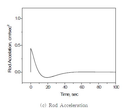 Fig. 3.3.1.15 Reactor Power Output, Rod Speed and Rod Acceleration with GA-determined MWS Controller