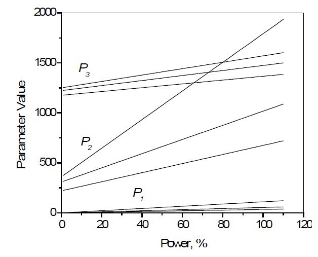 Fig. 3.3.1.16 Variation of Denominator Coefficients of Plant