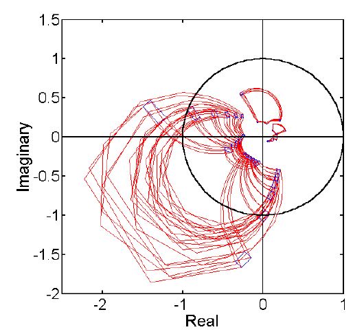 Fig. 3.3.1.17 Nyquist Diagram of the Perturbed Plant