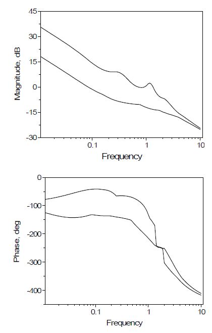 Fig. 3.3.1.18 Bode Diagram of the Perturbed Plant