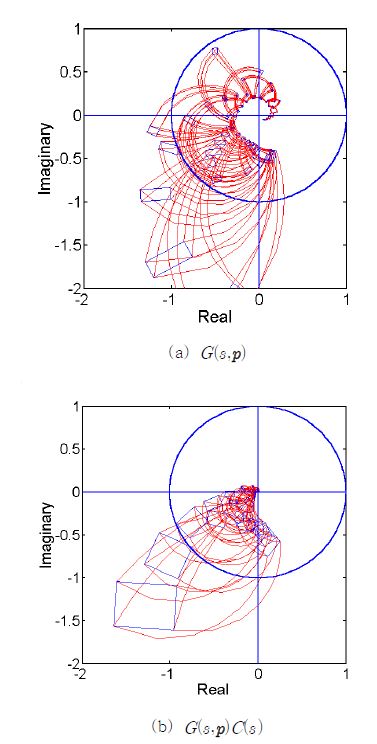 Fig. 3.3.1.19 Nyquist Diagram of G(s,p) and G(s,p)C(s)