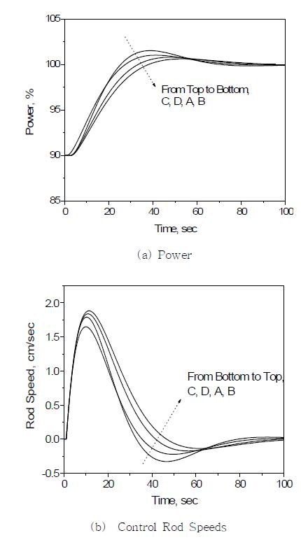 Fig. 3.3.1.20 Reactor Power Output and Rod Speed Transients for Power Increase from 90 to 100%