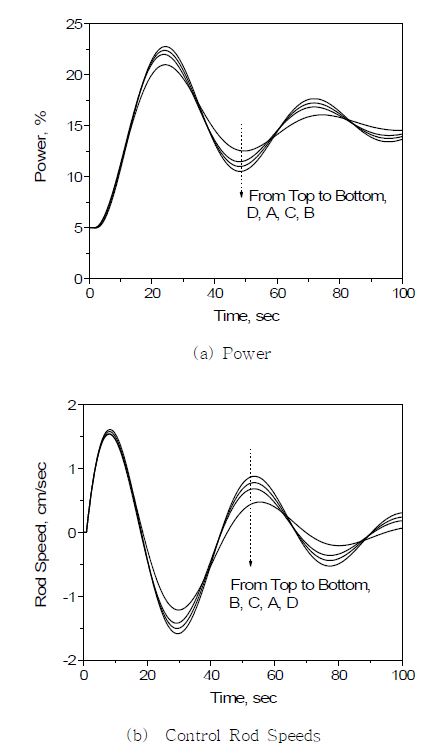 Fig. 3.3.1.21 Reactor Power Output and Rod Speed Transients for Power Increase from 5 to 15%