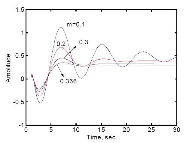 Fig. 3.3.1.22 System Responses for Various Values of m