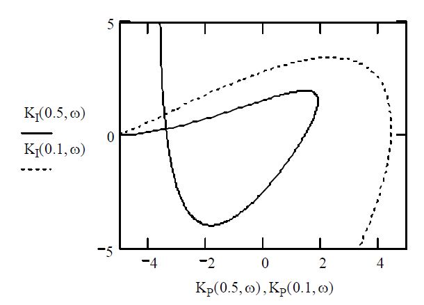 Fig. 3.3.1.23 Proportional and Integral Gains for Various Values of m and Frequency