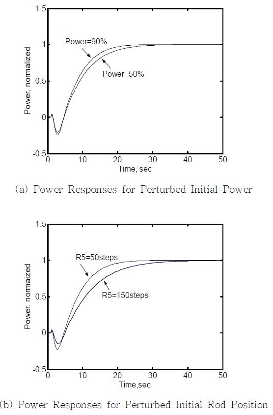 Fig. 3.3.1.26 System Robustness for Perturbed Plants