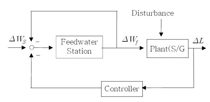 Fig. 3.3.2.1 Steam Generator Level Control System including S/G Plant