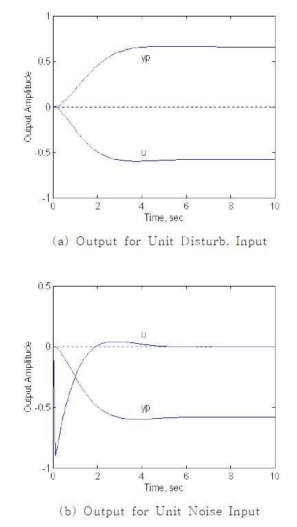 Fig. 3.3.2.5 Output of Designed Two-Port Model