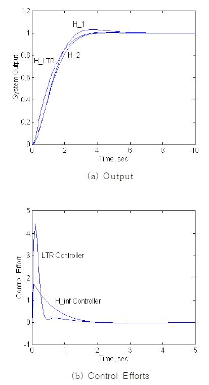 Fig. 3.3.2.6 Comparison of Output Responses - H∞ Controllers With Disturbance on x 1?, x 2? and LTR Controller