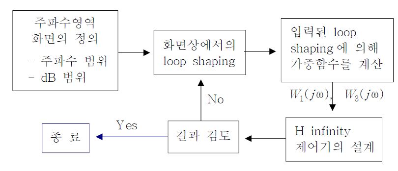 Fig. 3.3.2.7 Determination of Weighting Functions