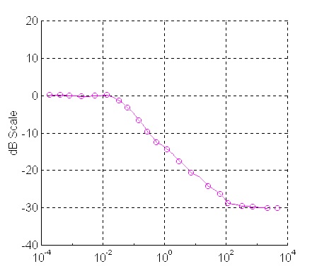 Fig. 3.3.2.8 GUI Data for Determination of Weighting Functions