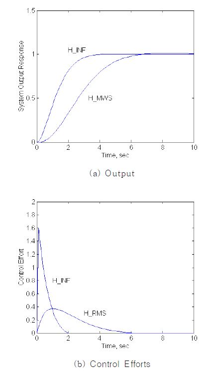 Fig. 3.3.2.10 System Output Responses - H∞ and MWS Controllers