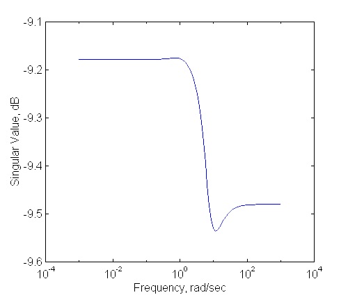 Fig. 3.3.2.11 Singular Values of the Closed Loop System γ1=0.1, γ2=0.2, γ3=5