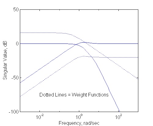 Fig. 3.3.2.12 Loop Shapes with Weighting Functions γ1=0.1, γ2=0.2, γ3=5