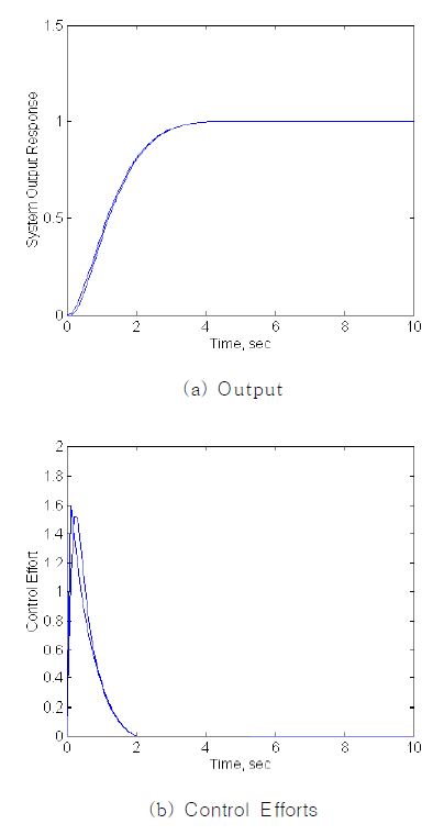 Fig. 3.3.2.13 System Output Responses - H∞ and MWS Controllers γ1=0.1, γ2=0.2, γ3=5