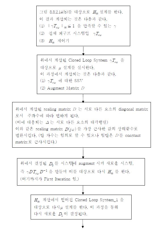 Fig. 3.3.2.17 Calculational Procedure of μ Iteration