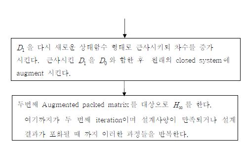 Fig. 3.3.2.17 Calculational Procedure of μ Iteration