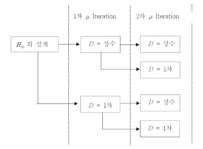 Fig. 3.3.2.18 Classification of μ Iteration Calculation