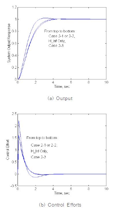 Fig. 3.3.2.19 Comparison of System Outputs and Control Efforts - First μ Iteration with Constant Matrix