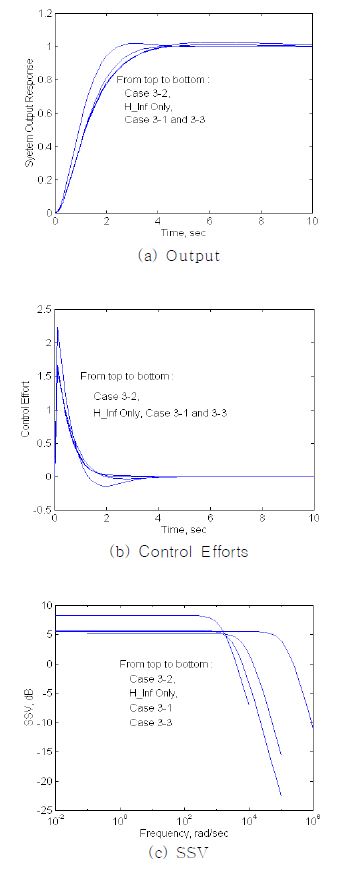 Fig. 3.3.2.20 Comparison of System Outputs and Control Efforts - First μ Iteration with 1st Order Matrix