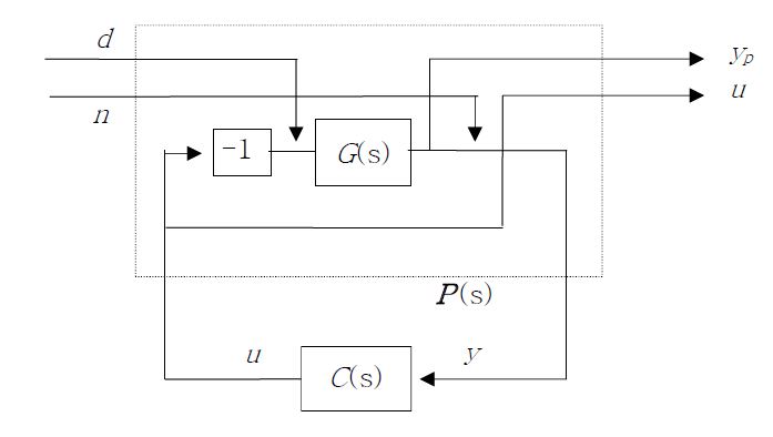 Fig. 3.3.2.22 Two Port Model of the Overall System